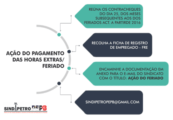 Sindicato orienta sobre ação das horas extras/feriado