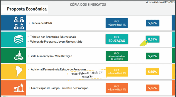FUP arranca avanços na terceira contraproposta de ACT do Sistema Petrobrás